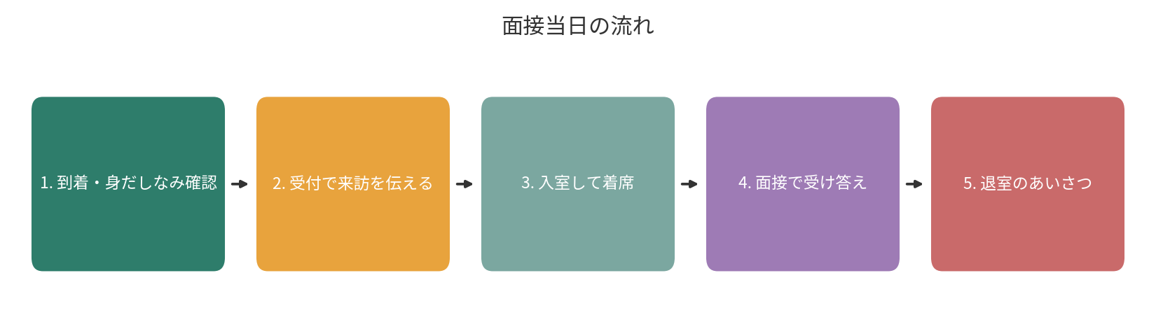 面接当日の到着から退室までの流れを示すフロー図