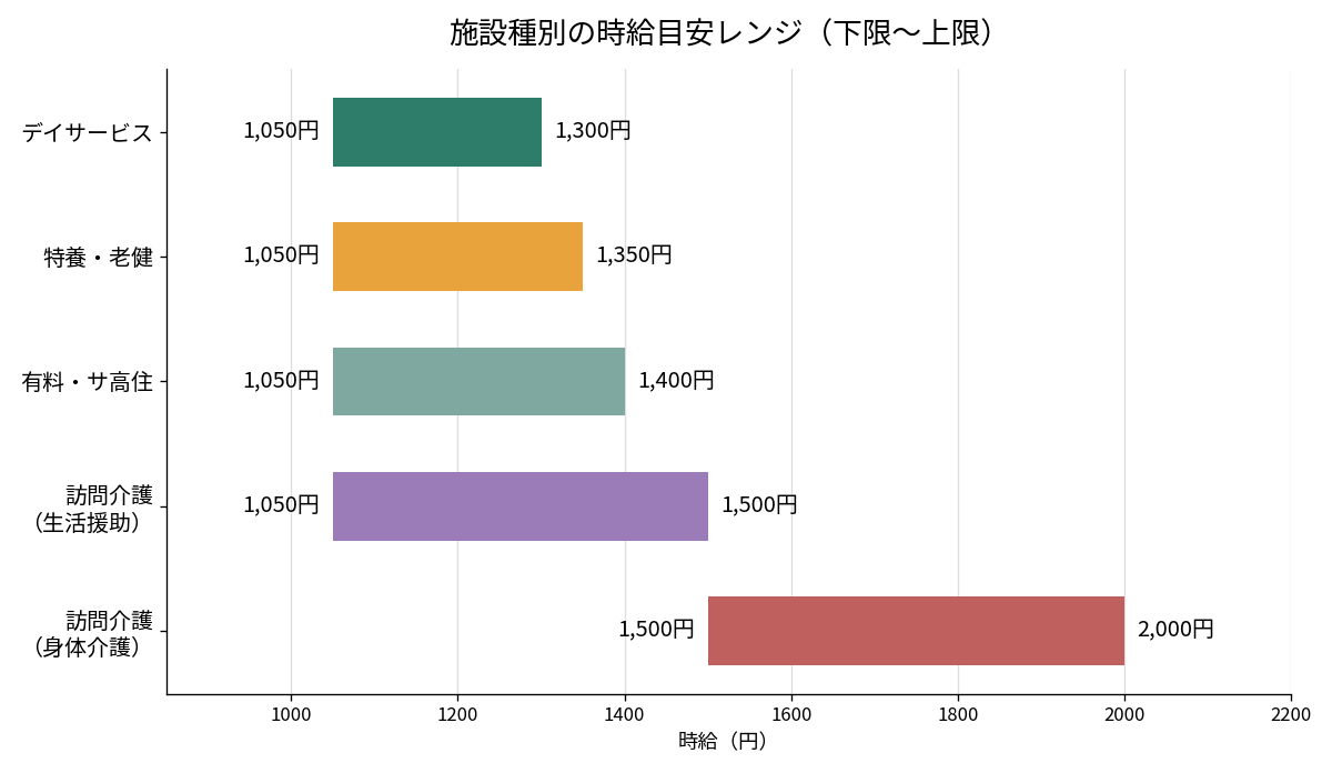 デイサービス・特養や老健・有料老人ホームやサ高住・訪問介護の生活援助と身体介護における時給の目安レンジを比較した横棒グラフ