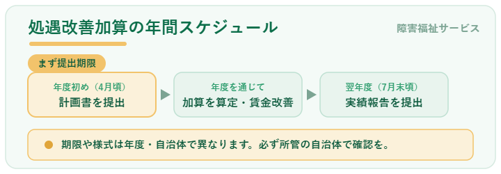 障害福祉サービスの処遇改善加算の年間スケジュール(計画書提出→算定・賃金改善→実績報告)の帯図