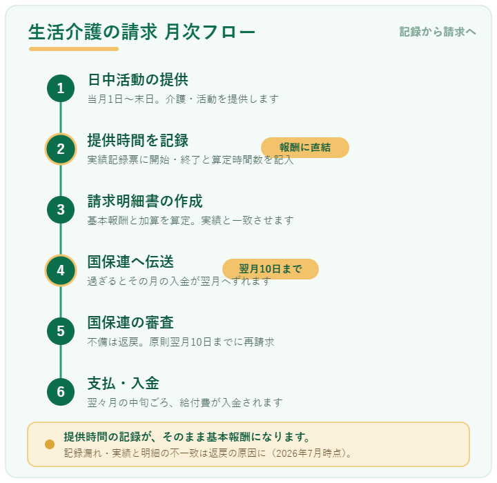 生活介護の実績記録票から国保連請求までの月次フロー(提供時間の記録→請求明細→翌月10日伝送→翌々月入金・2026年7月時点)