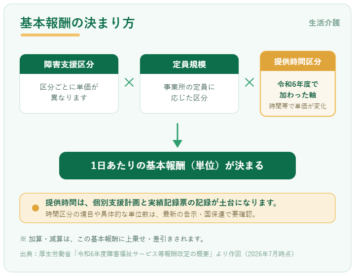 生活介護の基本報酬の決まり方(障害支援区分×定員規模×サービス提供時間区分・令和6年度改定・2026年7月時点)