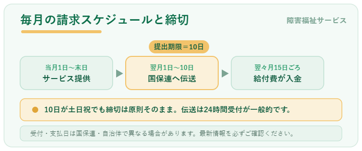 障害福祉サービスの毎月の請求スケジュールと締切。当月にサービス提供、翌月1日〜10日に国保連へ伝送(提出期限は10日)、翌々月15日ごろに給付費が入金される流れ