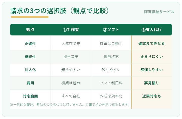 障害福祉の請求の3つの選択肢（手作業・ソフト・有人代行）を正確性・継続性・属人化・費用・対応範囲の観点で比較した表