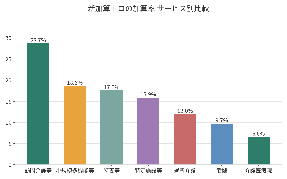 2026年6月以降の新加算Ⅰロの加算率をサービス種別(訪問介護等・小規模多機能等・特養等・特定施設等・通所介護・老健・介護医療院)で比較した棒グラフ