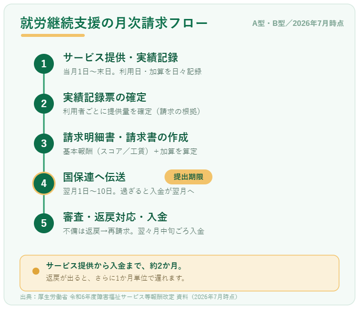 就労継続支援の実績記録票から国保連請求までの月次フロー(2026年7月時点)
