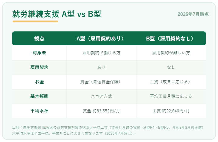 就労継続支援A型とB型の違いを比較(対象者・雇用契約・賃金と工賃・基本報酬の決まり方)2026年7月時点