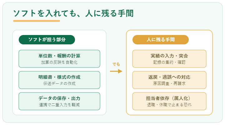 障害福祉の請求ソフトを導入しても人に残る手間（実績の入力・突合、返戻・過誤対応、属人化）を示した図
