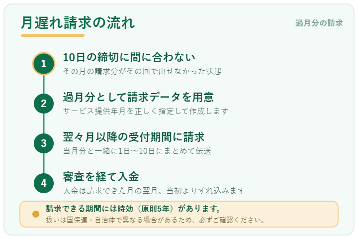 障害福祉の月遅れ請求(過月分の請求)の流れ。10日の締切に間に合わない、過月分として請求データを用意、翌々月以降の受付期間に当月分とまとめて請求、審査を経て入金される4ステップ