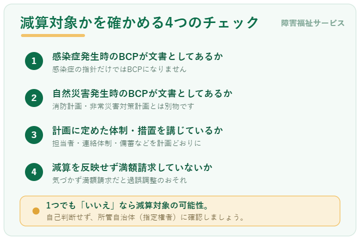 業務継続計画未策定減算の対象かを確認する4つのチェック(感染症BCPの有無・災害BCPの有無・計画に沿った措置・請求上の減算反映)