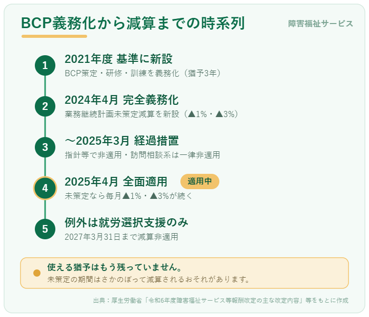 障害福祉のBCP義務化から業務継続計画未策定減算の全面適用までの時系列(2021年義務化、2024年4月完全義務化・減算新設、2025年4月全面適用、就労選択支援のみ2027年3月まで猶予)