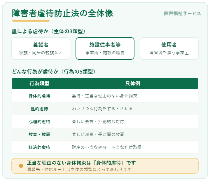 障害者虐待防止法の虐待主体3類型(養護者・施設従事者等・使用者)と行為5類型(身体的・性的・心理的・放棄放置・経済的)の整理表