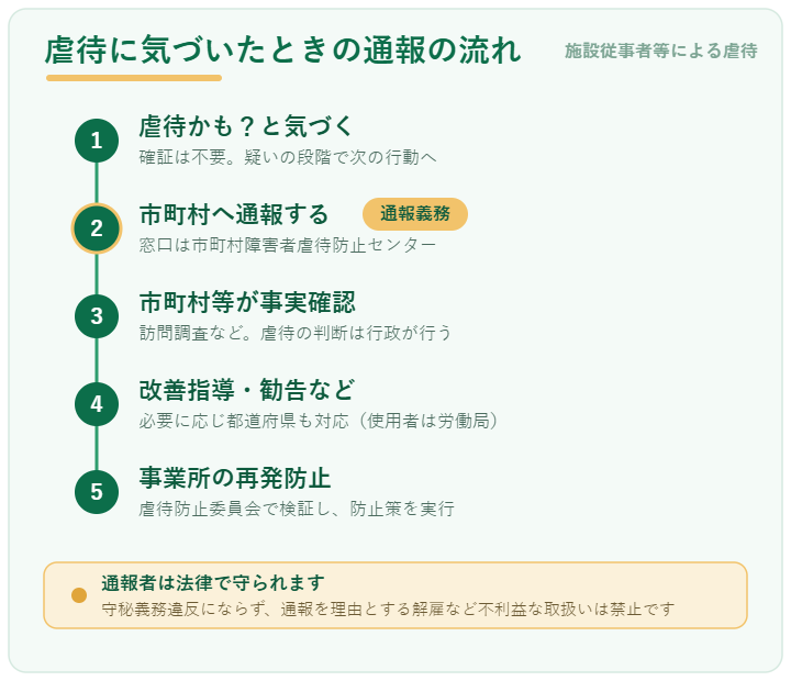 障害者福祉施設従事者等による虐待の通報の流れ。疑いの段階で市町村障害者虐待防止センターへ通報し、事実確認・改善指導・再発防止へ進む