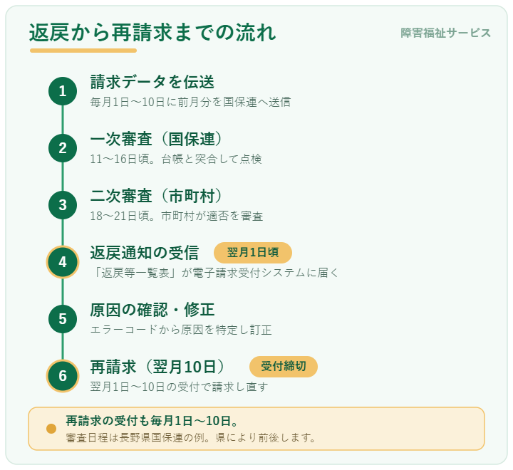 障害福祉の返戻から再請求までの流れ。毎月1〜10日に請求伝送、11〜16日頃に国保連の一次審査、18〜21日頃に市町村の二次審査、翌月1日頃に返戻通知、翌月1〜10日に再請求