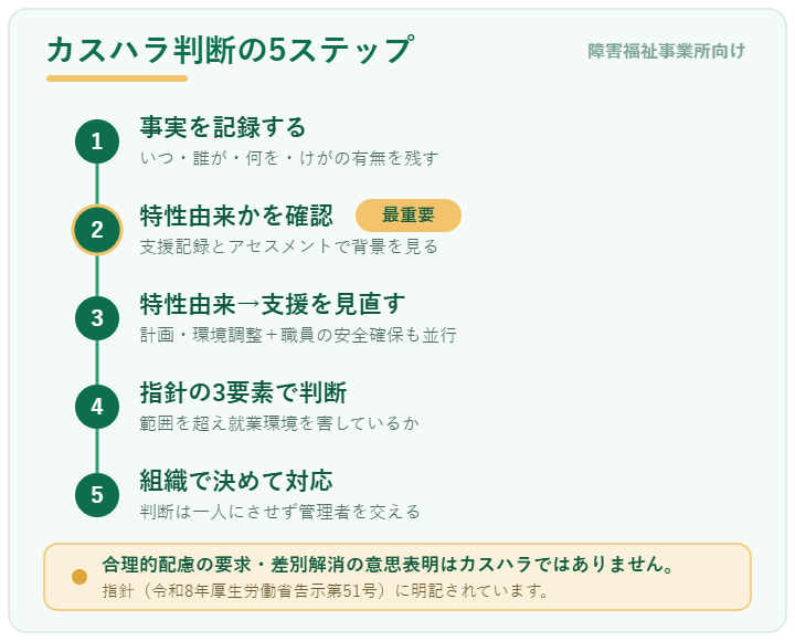 カスハラか障害特性由来か 障害福祉事業所の5ステップ見分けフロー(記録・特性確認・範囲判断・組織判断・対応)