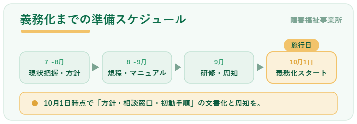2026年10月1日カスハラ対策義務化までの障害福祉事業所の準備スケジュール(7-8月方針決定・8-9月規程整備・9月研修周知)