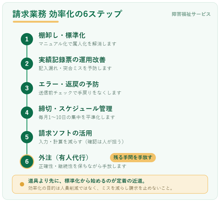 障害福祉の請求業務を効率化する6ステップ。1業務の棚卸し・標準化、2実績記録票の運用改善、3エラー・返戻の予防、4締切・スケジュール管理、5請求ソフトの活用、6請求業務の外注(有人代行)