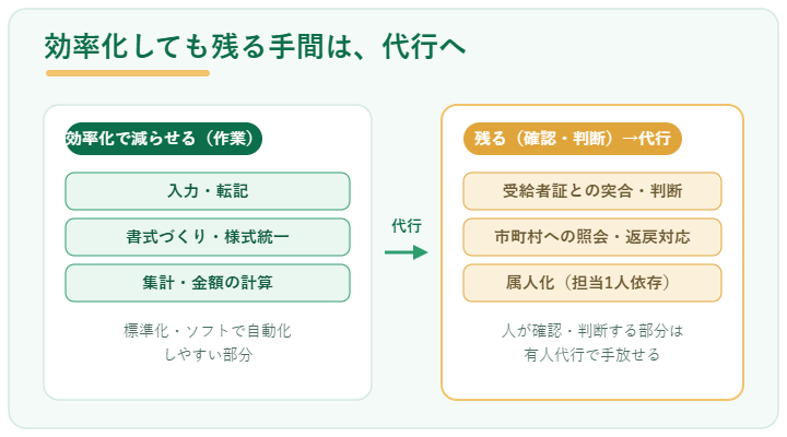 効率化で減らせる手間と、効率化しても残る手間の切り分け。入力・転記・書式・集計は標準化やソフトで減らせるが、確認・判断・市町村への照会・返戻対応・属人化は残りやすく、残る手間は有人の請求代行で手放せる