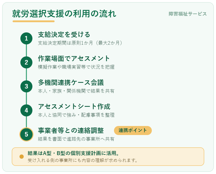 就労選択支援の利用の流れ(支給決定→作業場面でアセスメント→多機関連携ケース会議→アセスメントシート作成→事業者等との連絡調整)