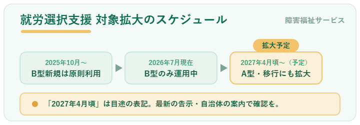 就労選択支援の対象拡大スケジュール(2025年10月にB型新規へ原則実施、2026年7月現在はB型のみ運用中、2027年4月頃にA型・就労移行支援へ拡大予定)