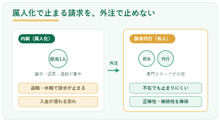 属人化で請求が止まる構図と外注による解消。内製では担当者1人に請求・返戻・過誤が集中し退職や休職で請求が止まり入金が遅れる。請求代行に外注すると専門スタッフが分担し不在でも止まりにくく正確性と継続性を確保できる